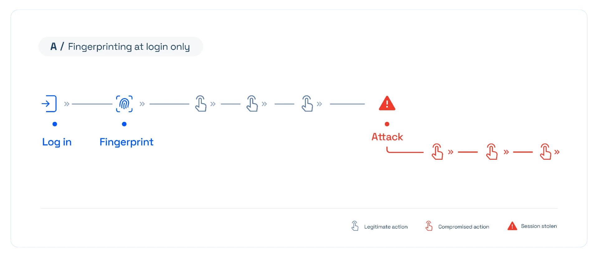 Fig. A — Fingerprinting at login only