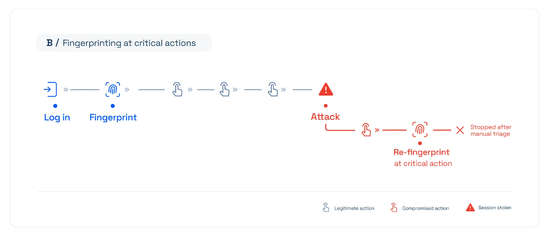 Fig. B — Fingerprinting at critical actions