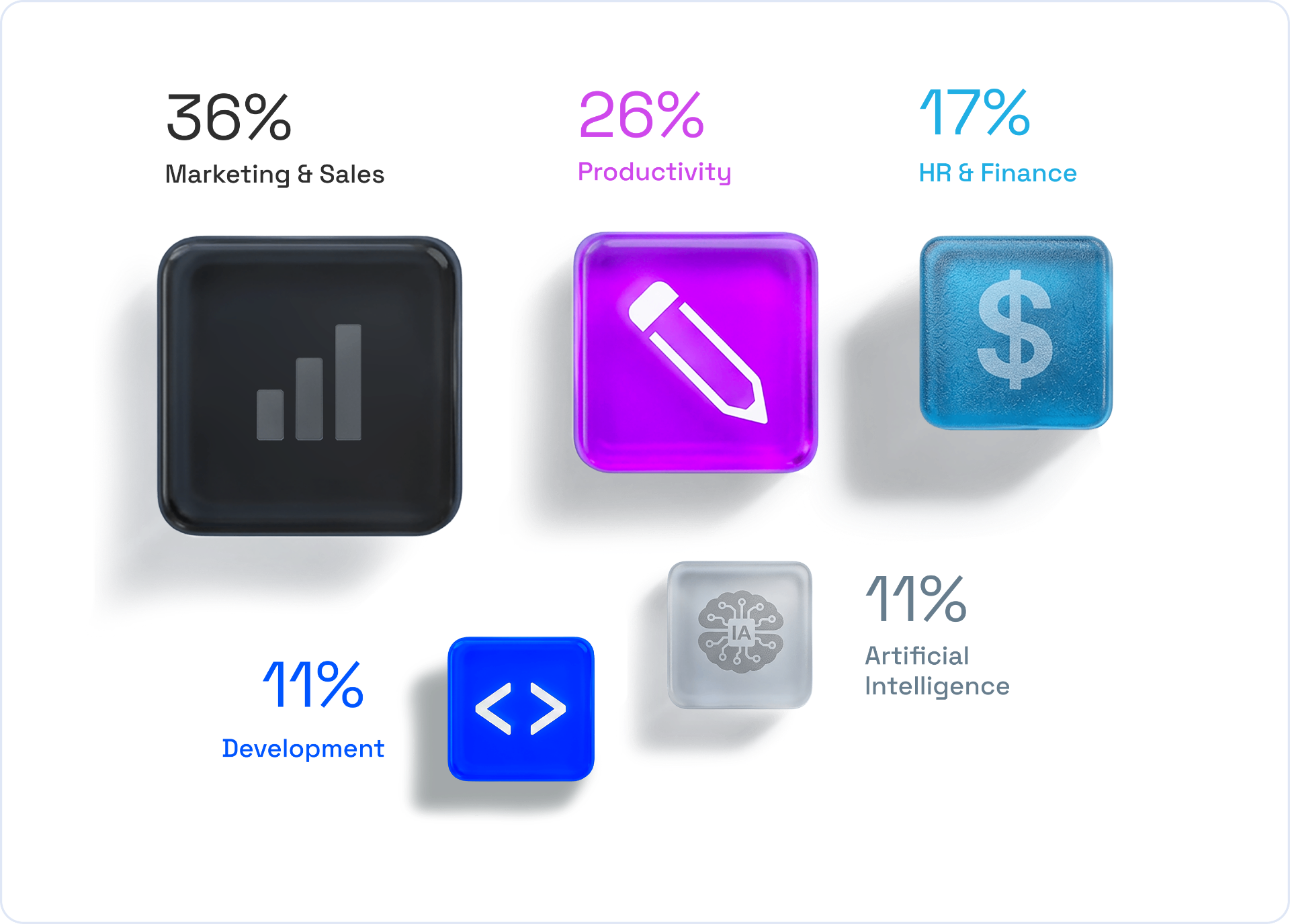 Business domains breakdown: Marketing & Sales 36%, Productivity 26%, HR & Finance 17%, Development 11%, Artificial Intelligence 11%